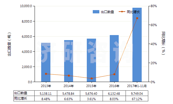 2013-2017年11月中國其他酰亞胺及其衍生物以及它們的鹽(HS29251900)出口量及增速統(tǒng)計(jì)
